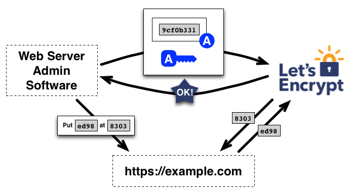 申请验证对 example.com 的控制权